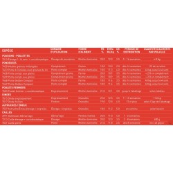 Cailles - caille ponte / Miettes tamisées